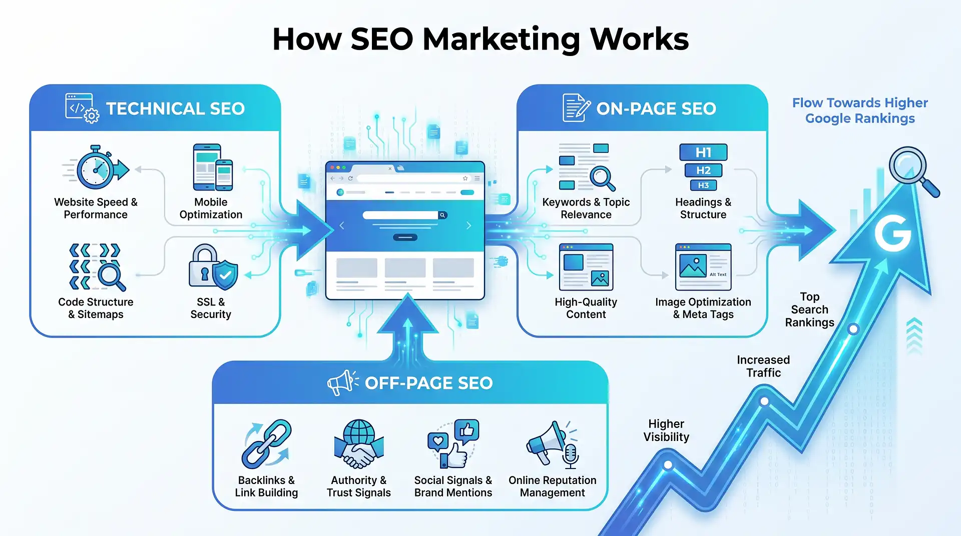 What Is Search Engine Optimization Marketing and How Does It Work